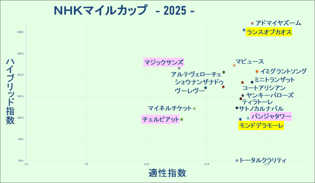 2025　NHKマイルＣ　マトリクス　結果